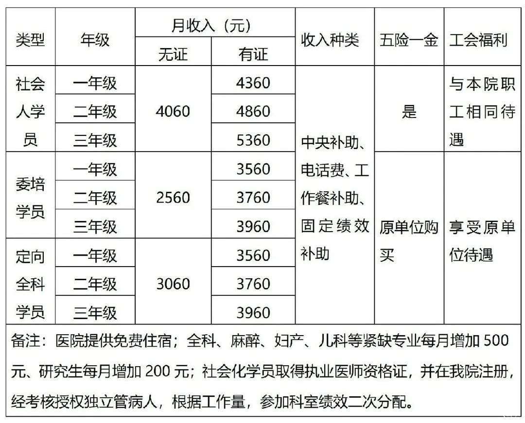 凉山彝族自治州第一人民医院2023年住院医师规范化培训招生简章