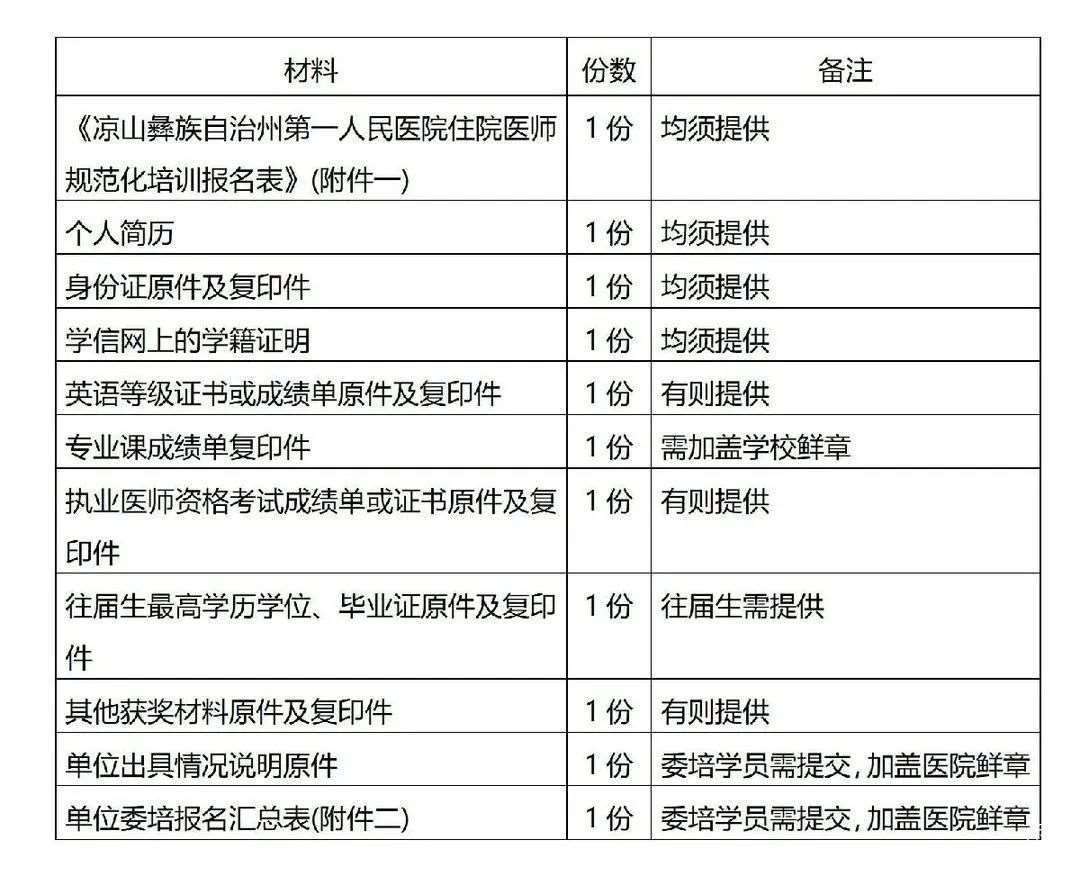 凉山彝族自治州第一人民医院2023年住院医师规范化培训招生简章