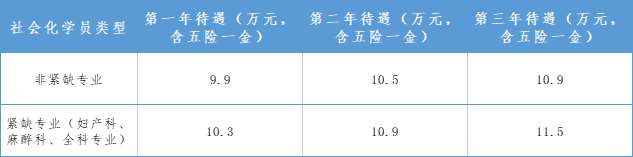 无锡市第二人民医院2023年住院医师规范化培训招生简章补录