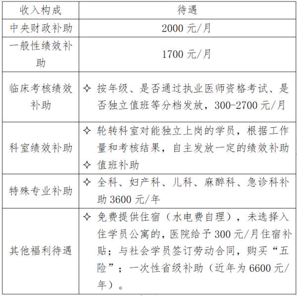 攀枝花学院附属医院2023年住院医师规范化培训招生简章补录