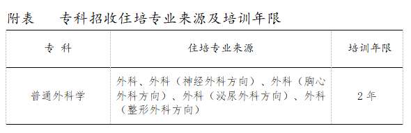 山东第一医科大学第二附属医院2023年专科医师规范化培训招生简章