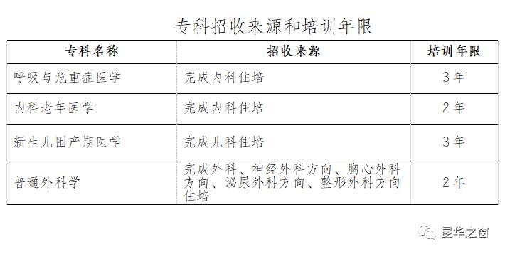 云南省第一人民医院2023年专科医师规范化培训招生简章