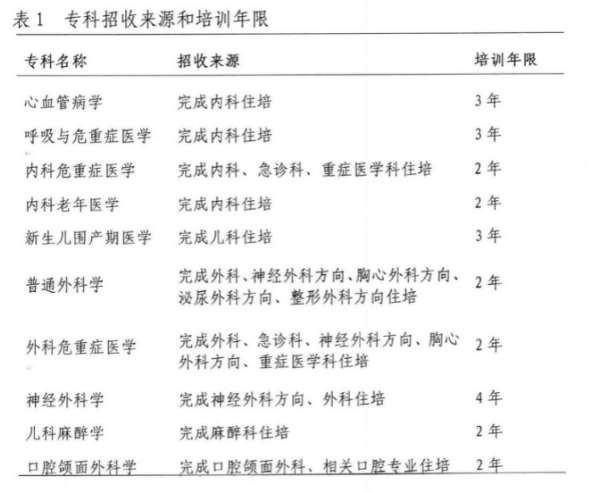 北京安贞医院2023年专科医师规范化培训招生简章