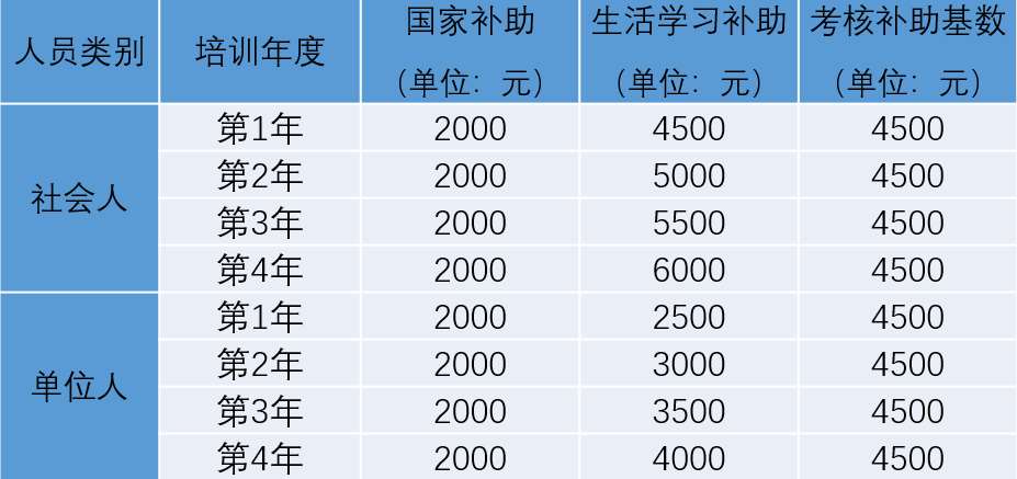 空军军医大学唐都医院2023年专科医师规范化培训招生简章