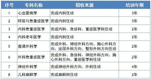 中国医科大学附属第一医院2023年专科医师规范化培训招生简章