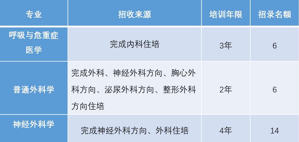 空军军医大学唐都医院2023年专科医师规范化培训招生简章