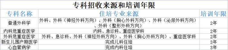 东南大学附属中大医院2023年专科医师规范化培训招生简章