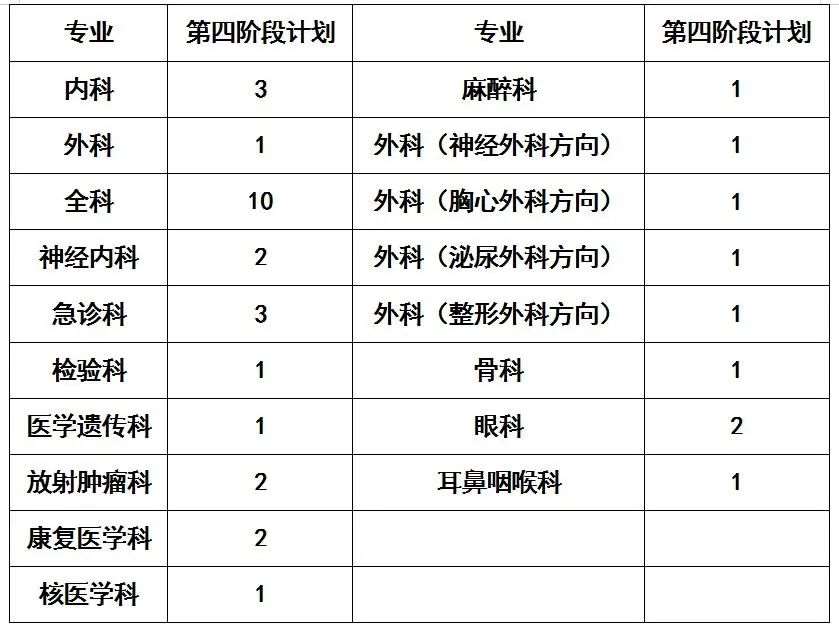 河北省人民医院2023年住院医师规范化培训招生简章第四批