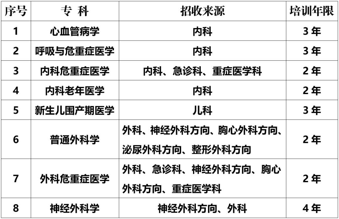 北京协和医院2023年专科医师规范化培训招生简章